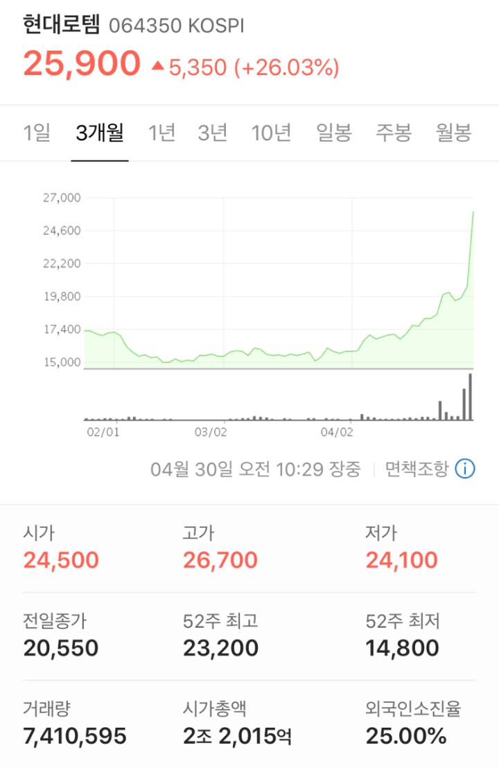 오늘 주식 개장하자마자 미친듯이 떡상하는 현대로템 주식 ㅋㅋㅋㅋㅋ - 악플달면 쩌리쩌려버려 - ＊여성시대＊ 차분한 20대들의 알흠다운  공간